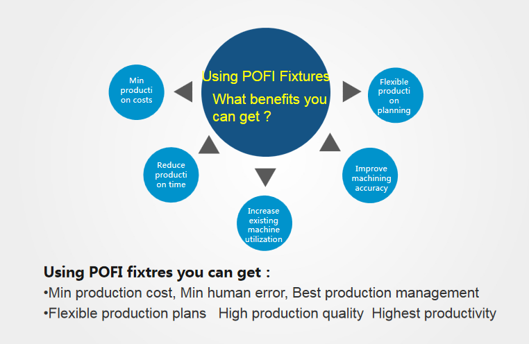 POFI Fixture Enable Your Business To Stay Competitive